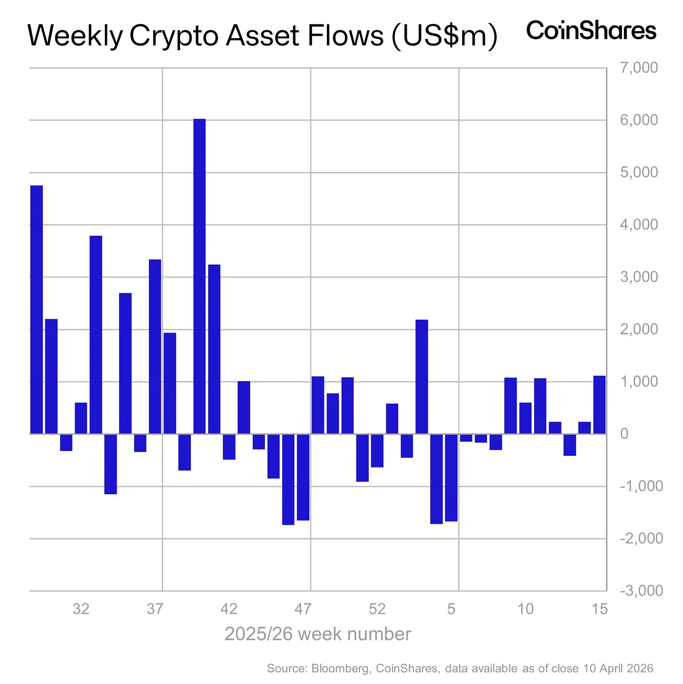 Weekly Institutional Crypto Flows