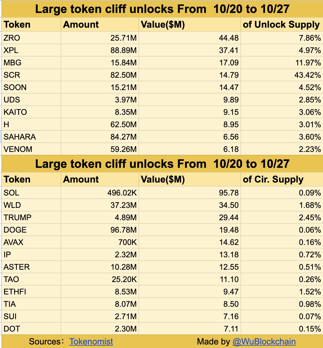 Text chart shows large token cliff unlocks for this week