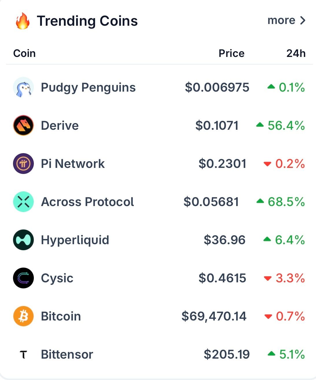 Trending Coins/Coingecko