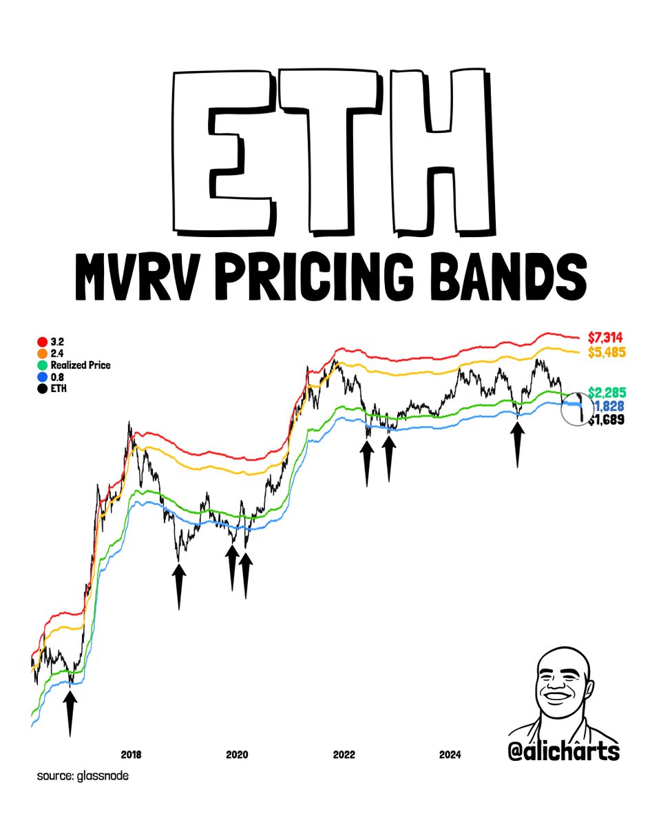 Ethereum MVRV