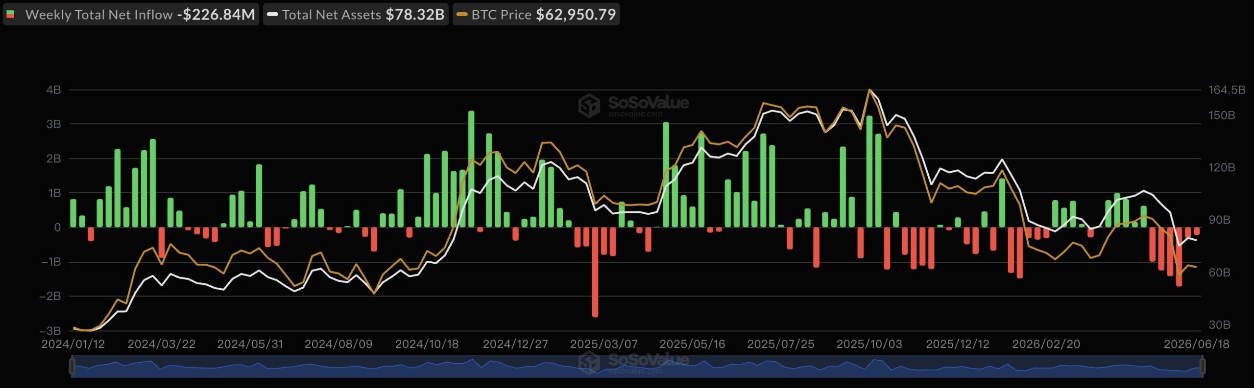 Bitcoin ETFs outflow streak: SoSoValue