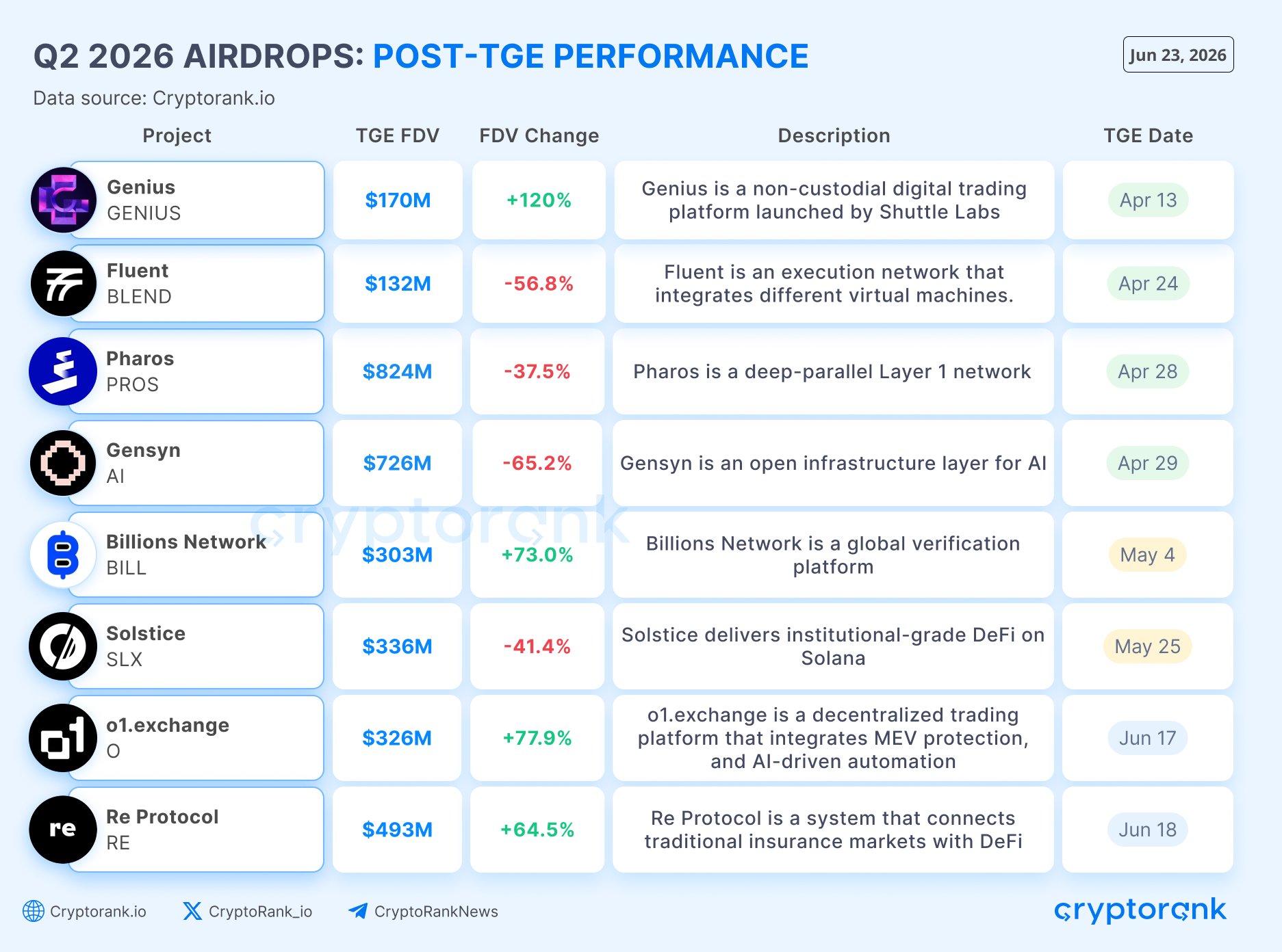 Crypto airdrops