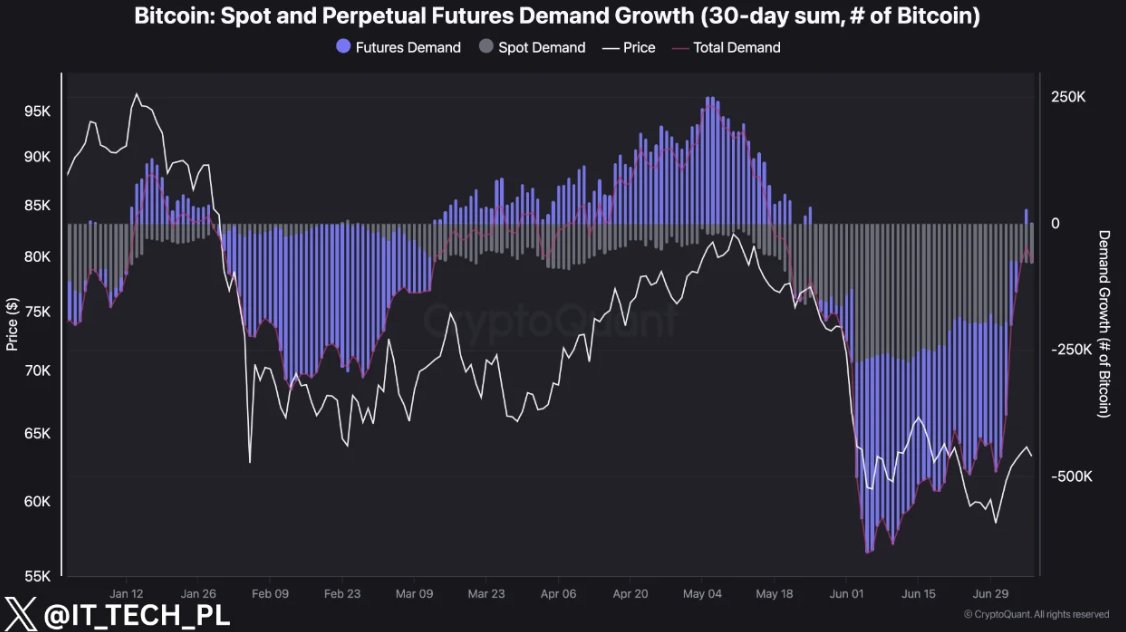 Bitcoin demand