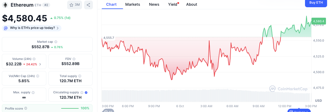 Ethereum/USD Chart