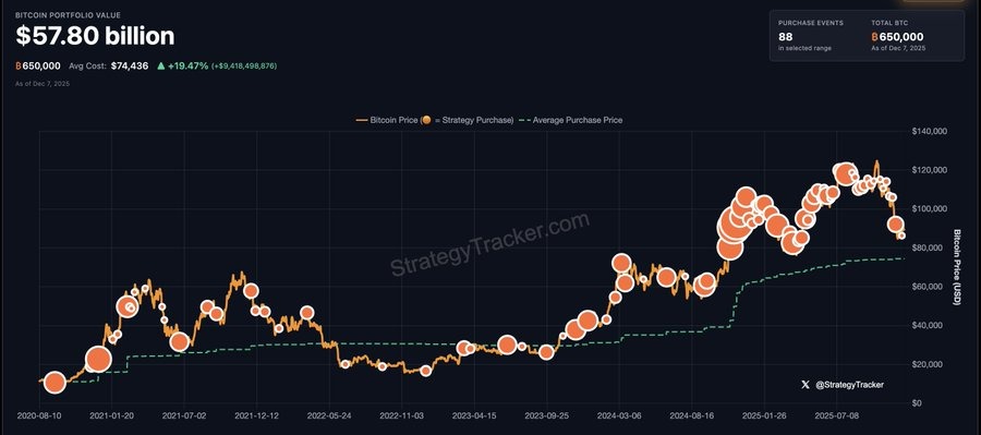 Strategy's Bitcoin Tracker