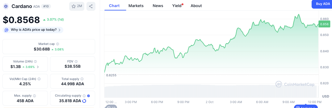 Cardano/USD Price Chart