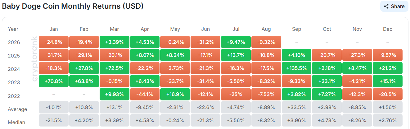 BabyDoge Coin Monthly Returns
