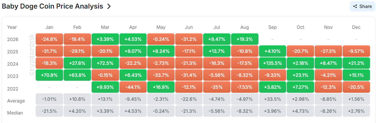 BabyDoge Monthly Performance