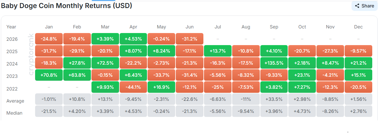 BabyDoge Monthly Returns