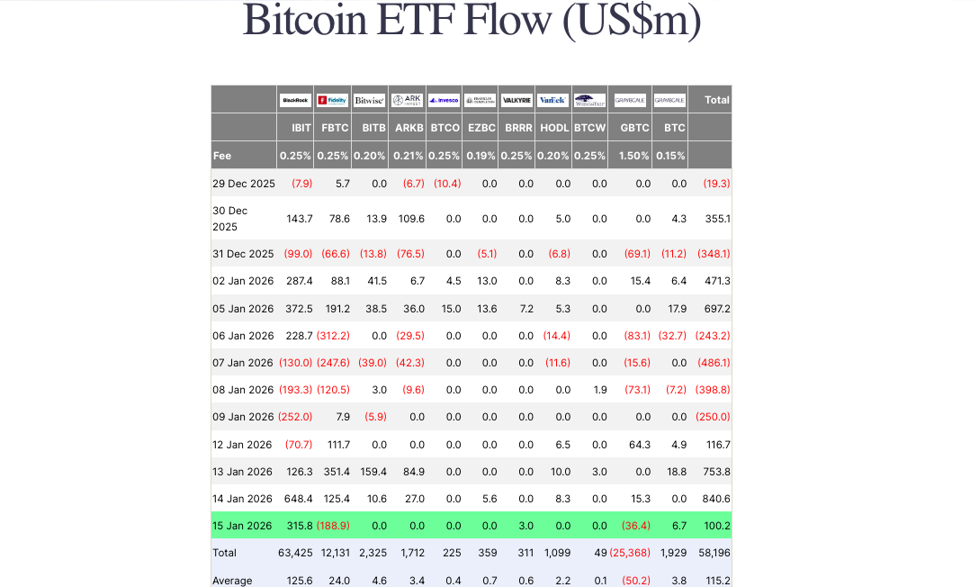 Bitcoin ETF Flow