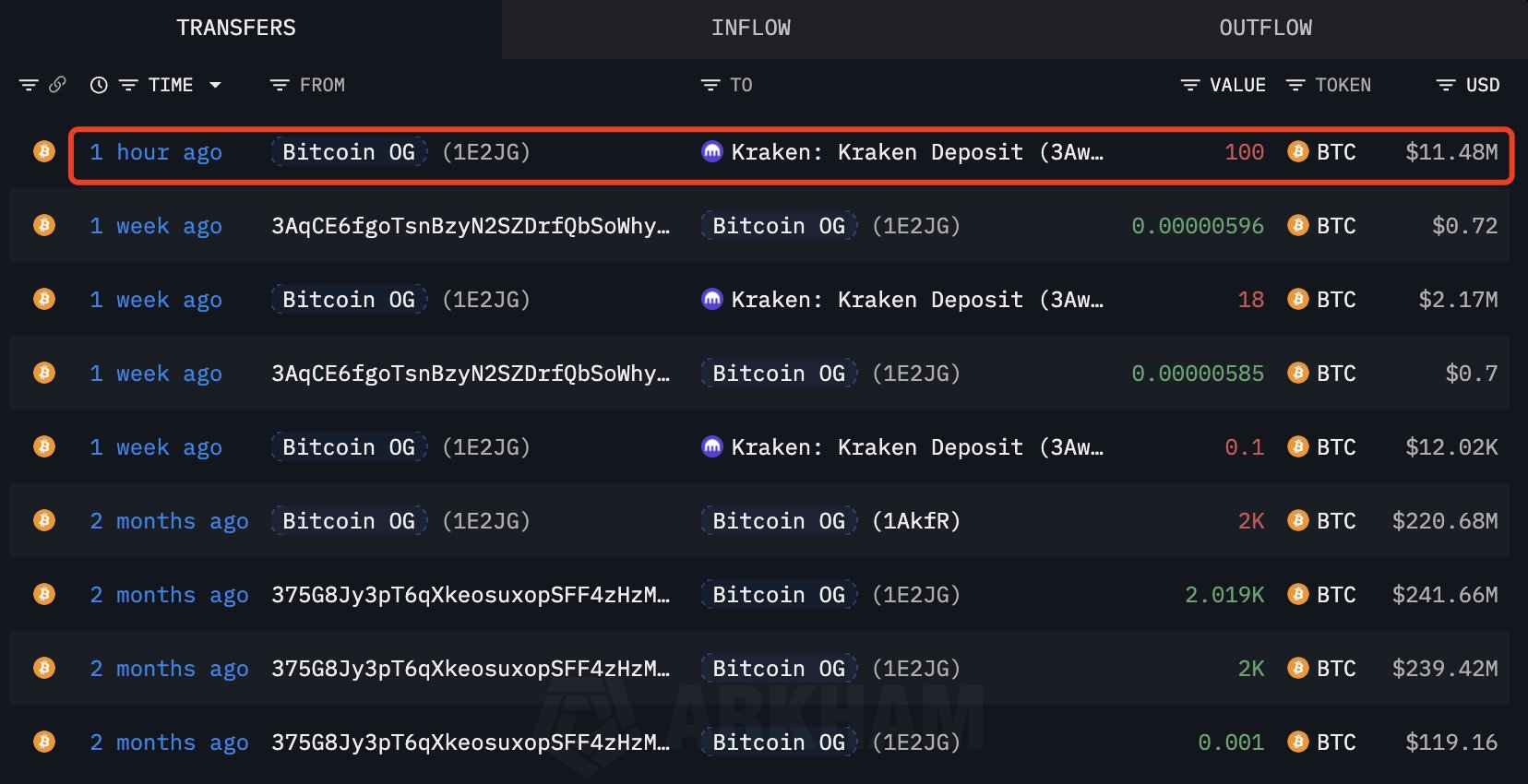 Bitcoin OG deposits fresh 100 BTC to Kraken
