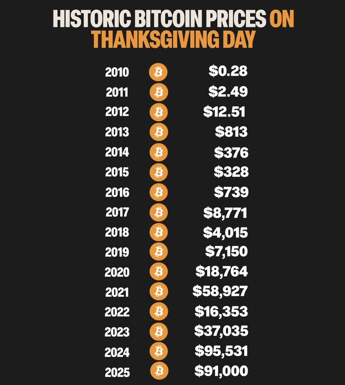 Bitcoin thanksgiving price