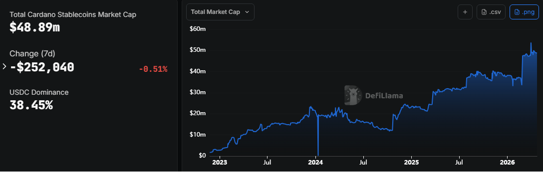 Cardano Stablecoin Market Cap