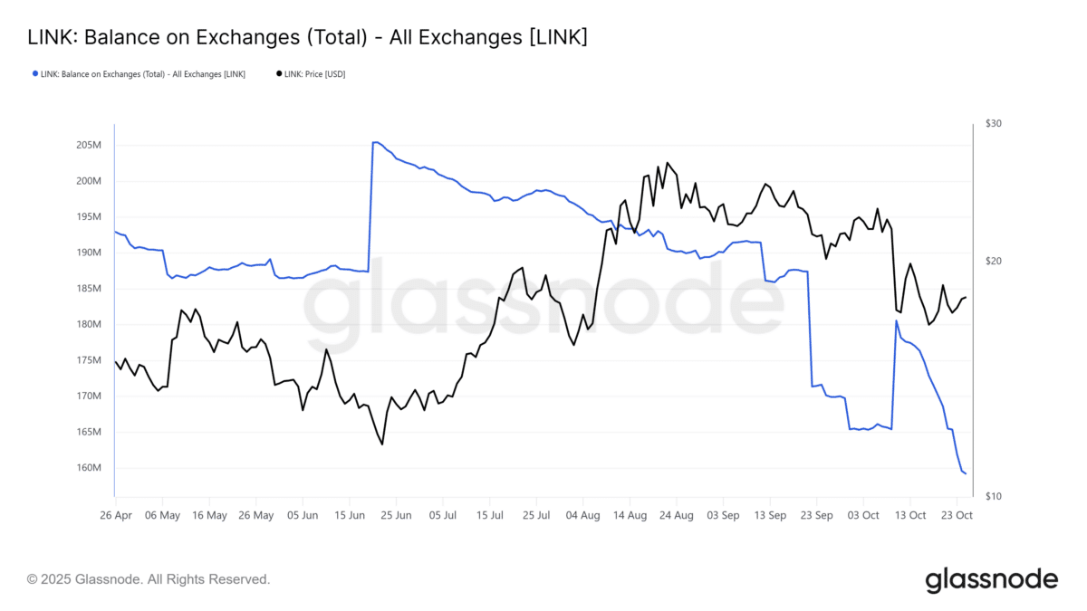 Chainlink Balance on Exchanges
