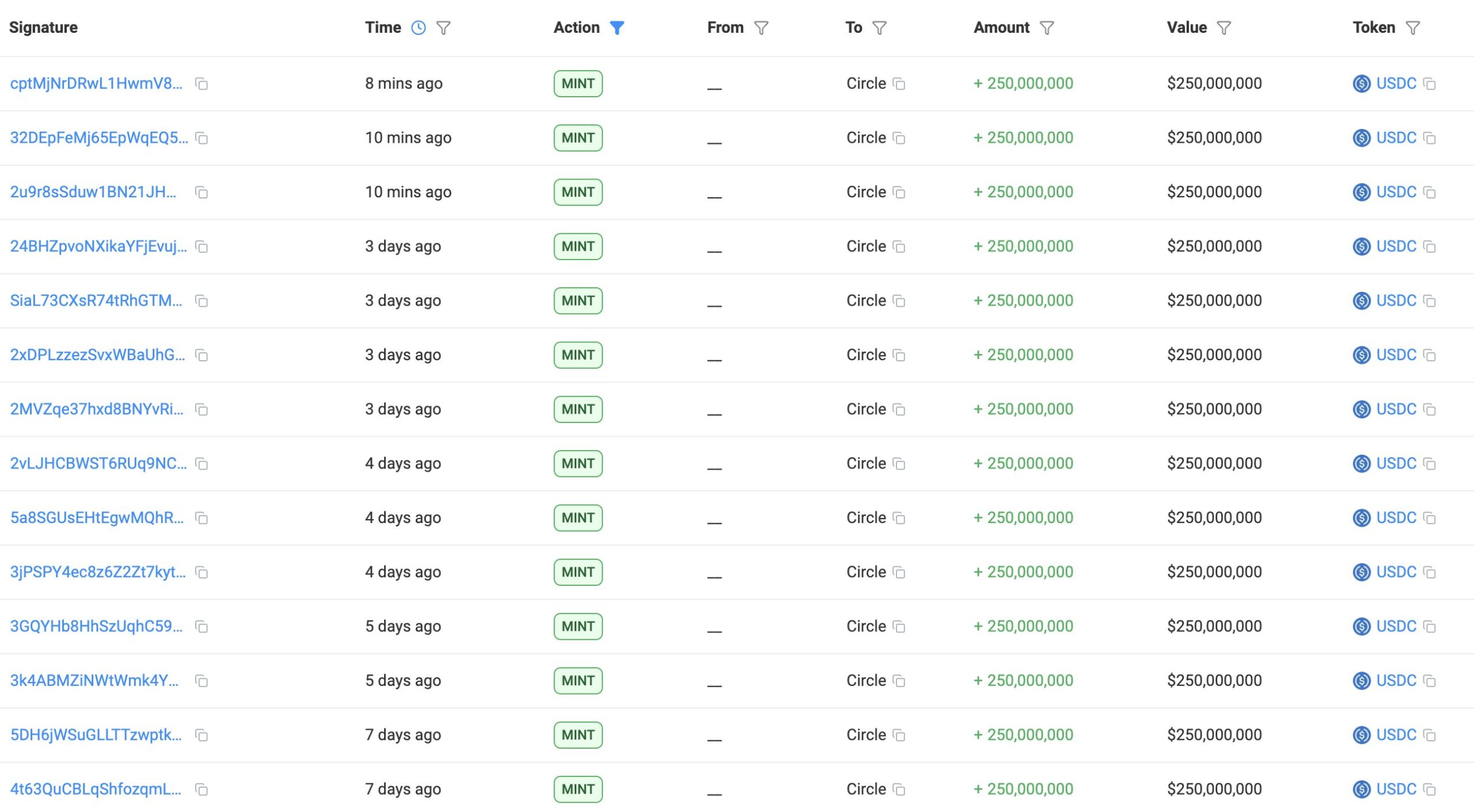Circle Mints USDC Stablecoin on Solana