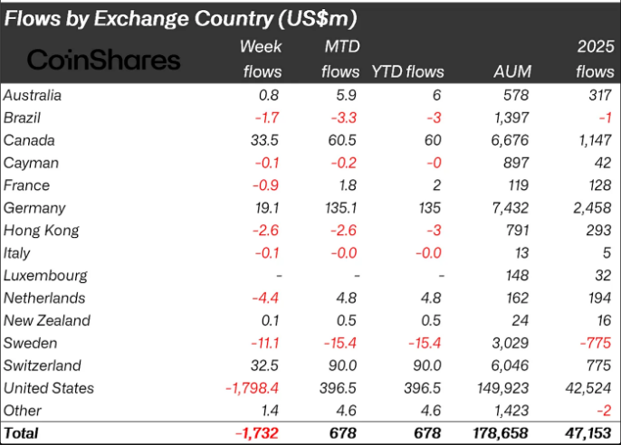 CoinShares Flow by Country