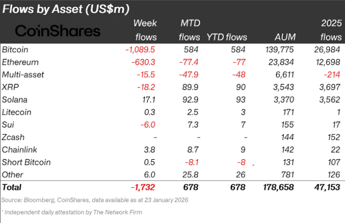 Flows by Asset