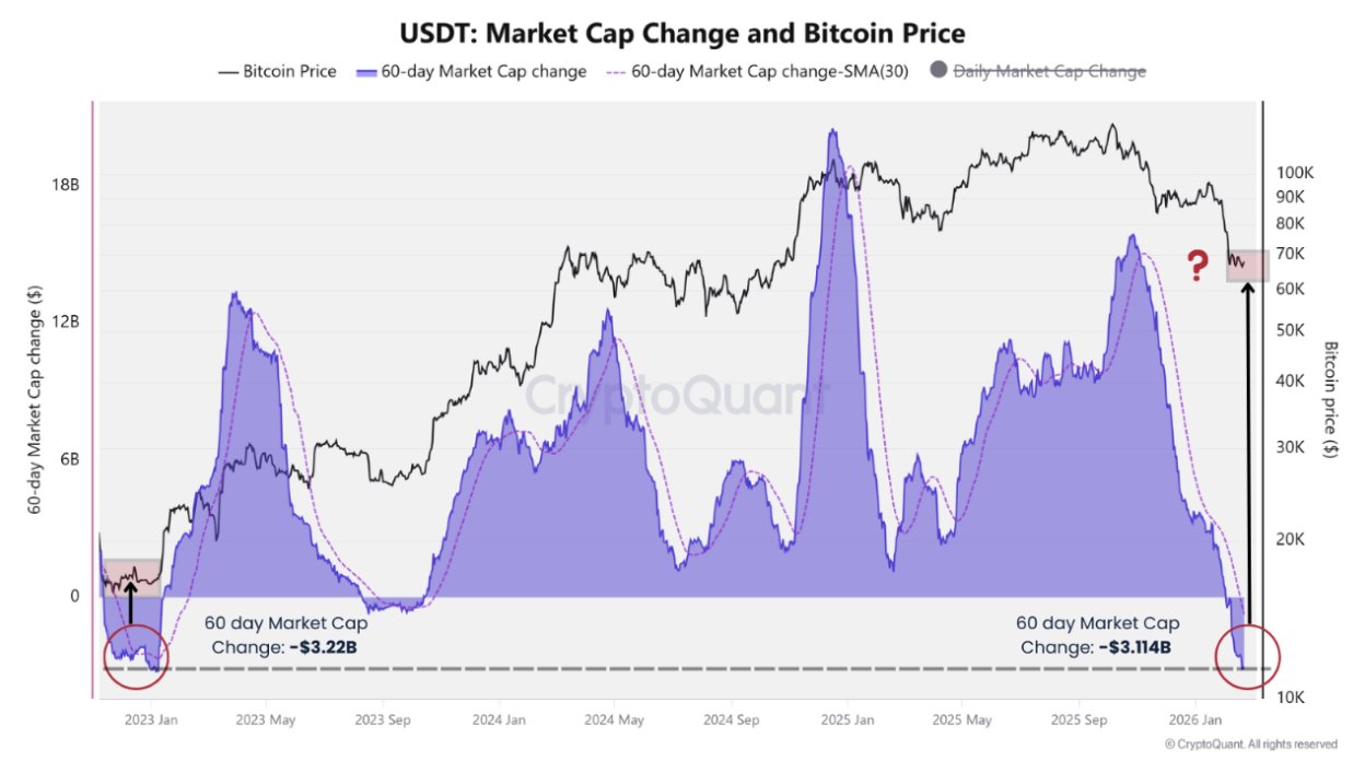 Bitcoin USDT 60-Day change