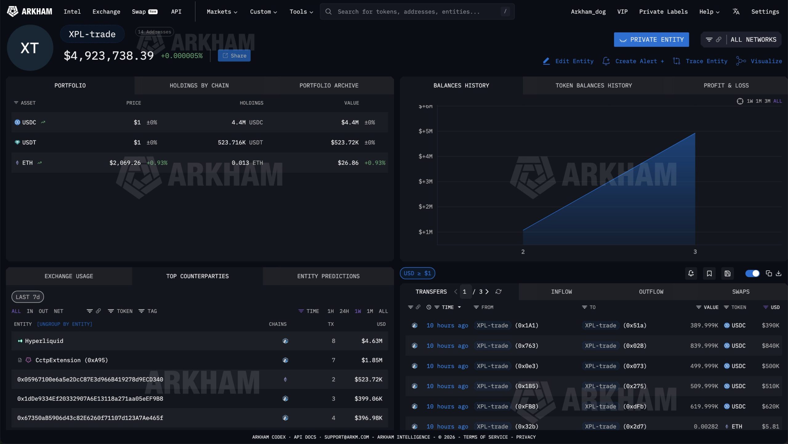 Seven Accounts Manipulate XPL on Hyperliquid/Arkham