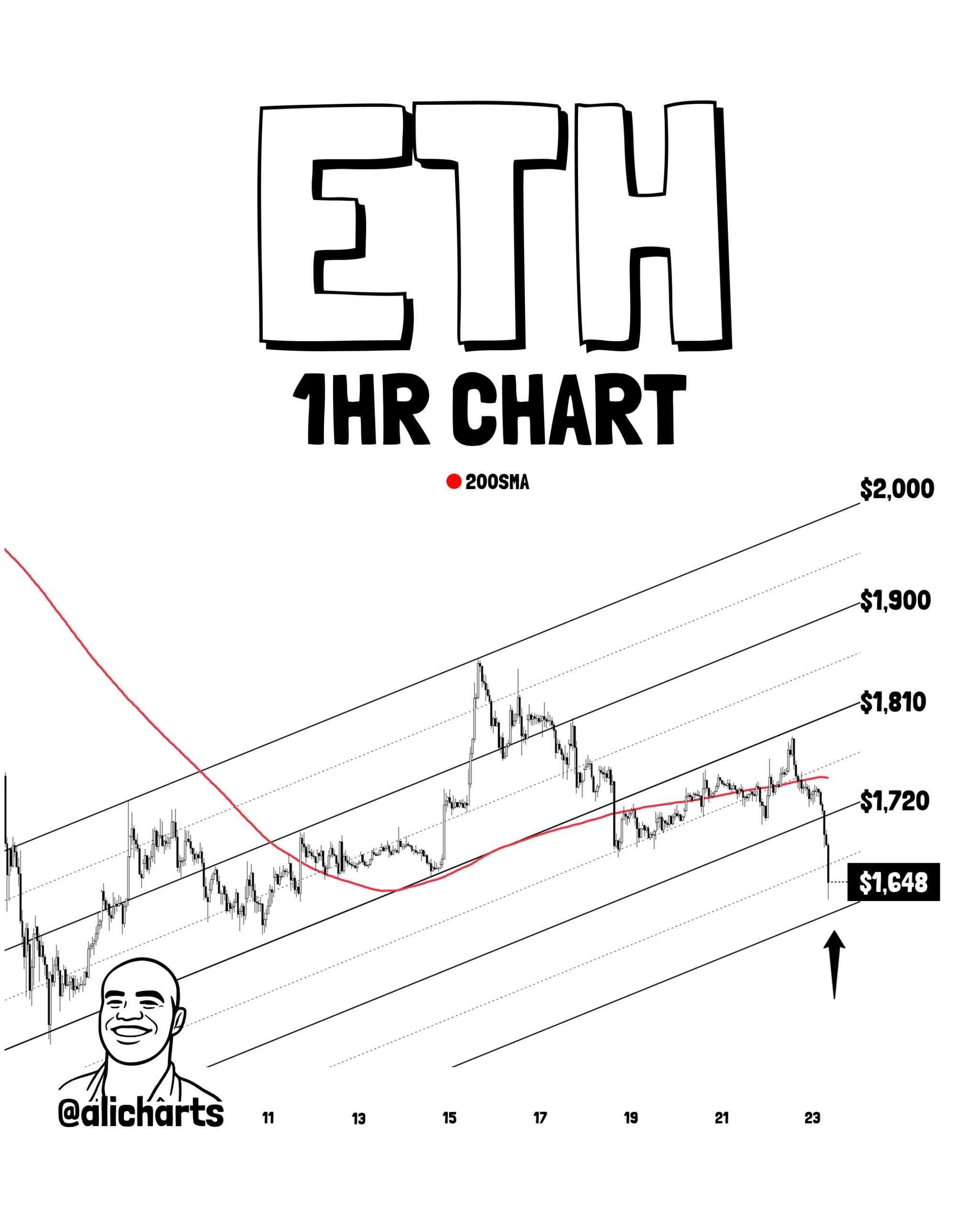 ETH currently trades below its 200-hour SMA, could go to $1,580