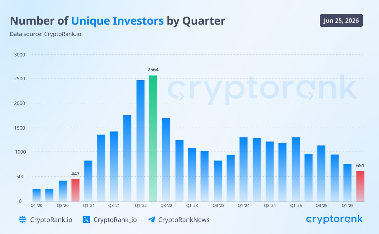Crypto VC participation fell to a six-year low in Q2 2026