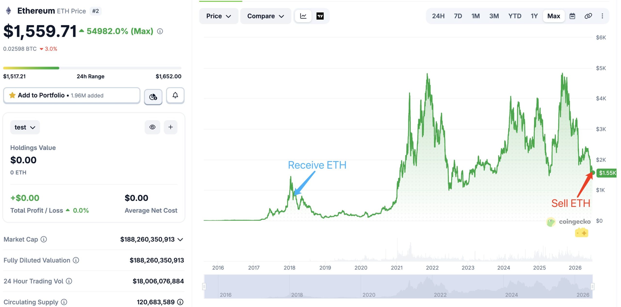 Ethereum OGs finally sell after 8 years