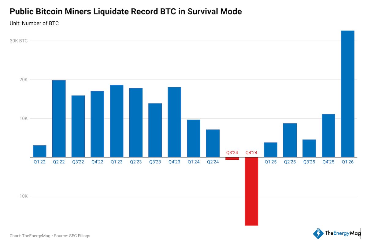 Bitcoin Miners Liquidate 32,000 BTC in Q1 2026