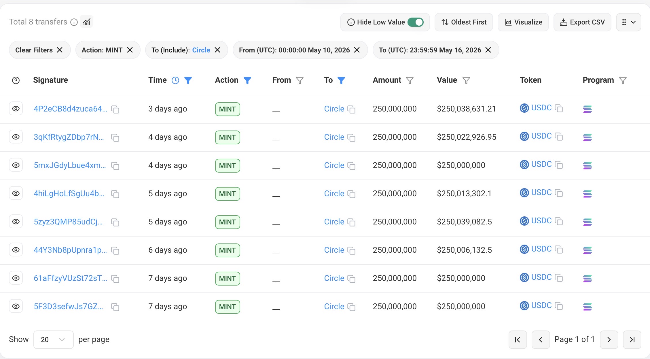Circle Minted $2B USDC on Solana Last Week