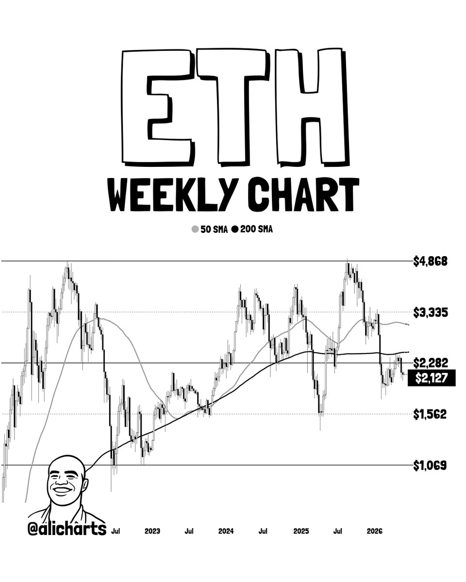 Ethereum Risks Fall to $1,070 if it Closes below $1,850 This Week
