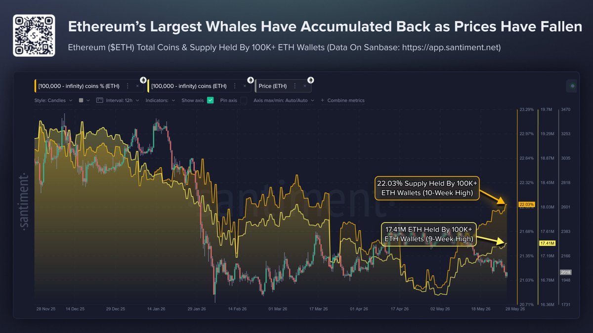 Ethereum Whale Wallet Accumulation Hits 9-Week High