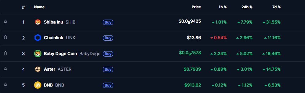 BabyDoge Top 5 of CMC Most Visited