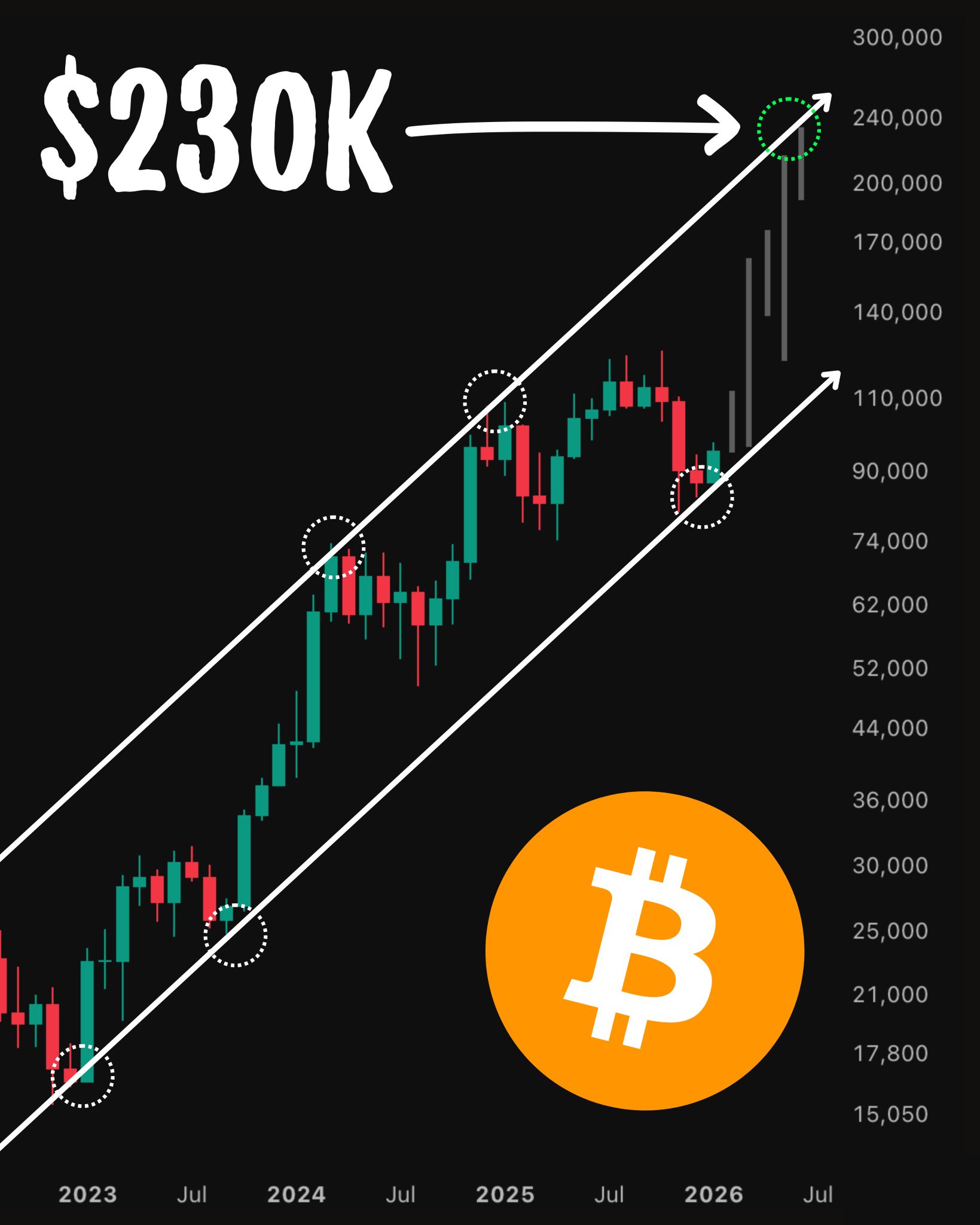 Bitcoin Bounce from Support