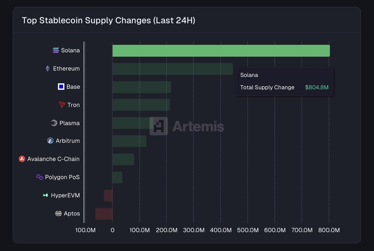 Solana Stablecoin inflows