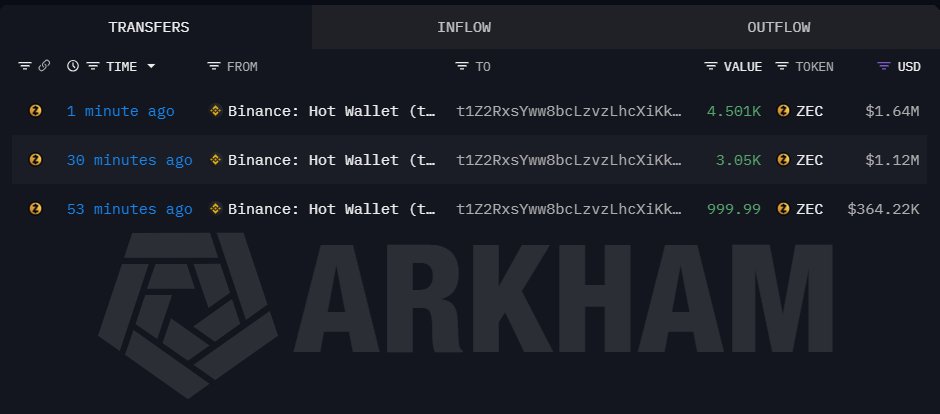 Zcash whale transfers