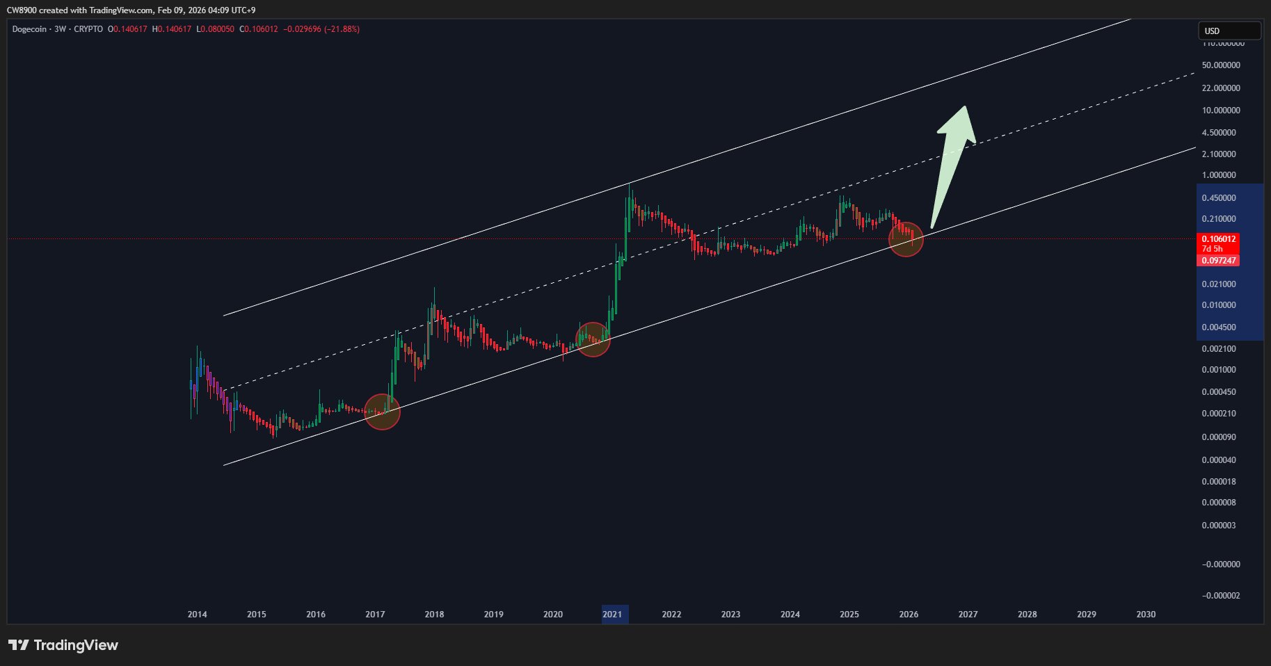 Dogecoin trendline support