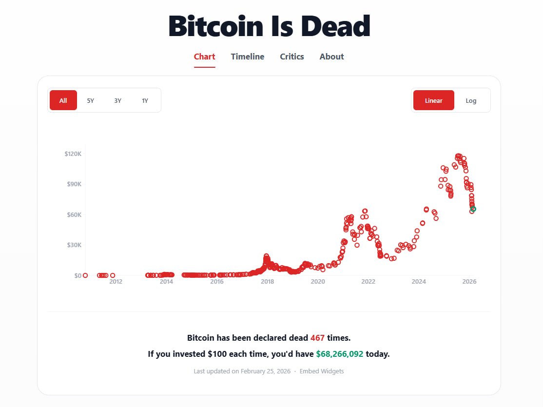 Bitcoin is Dead