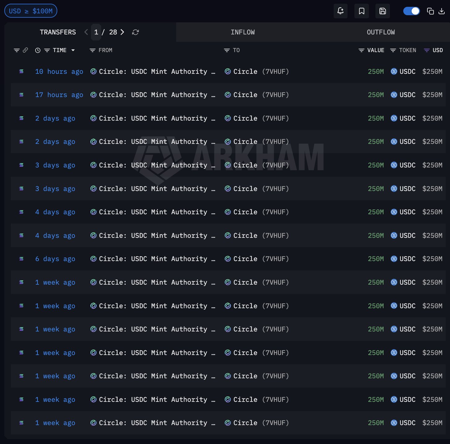 Circle issues $2B USDC in one day