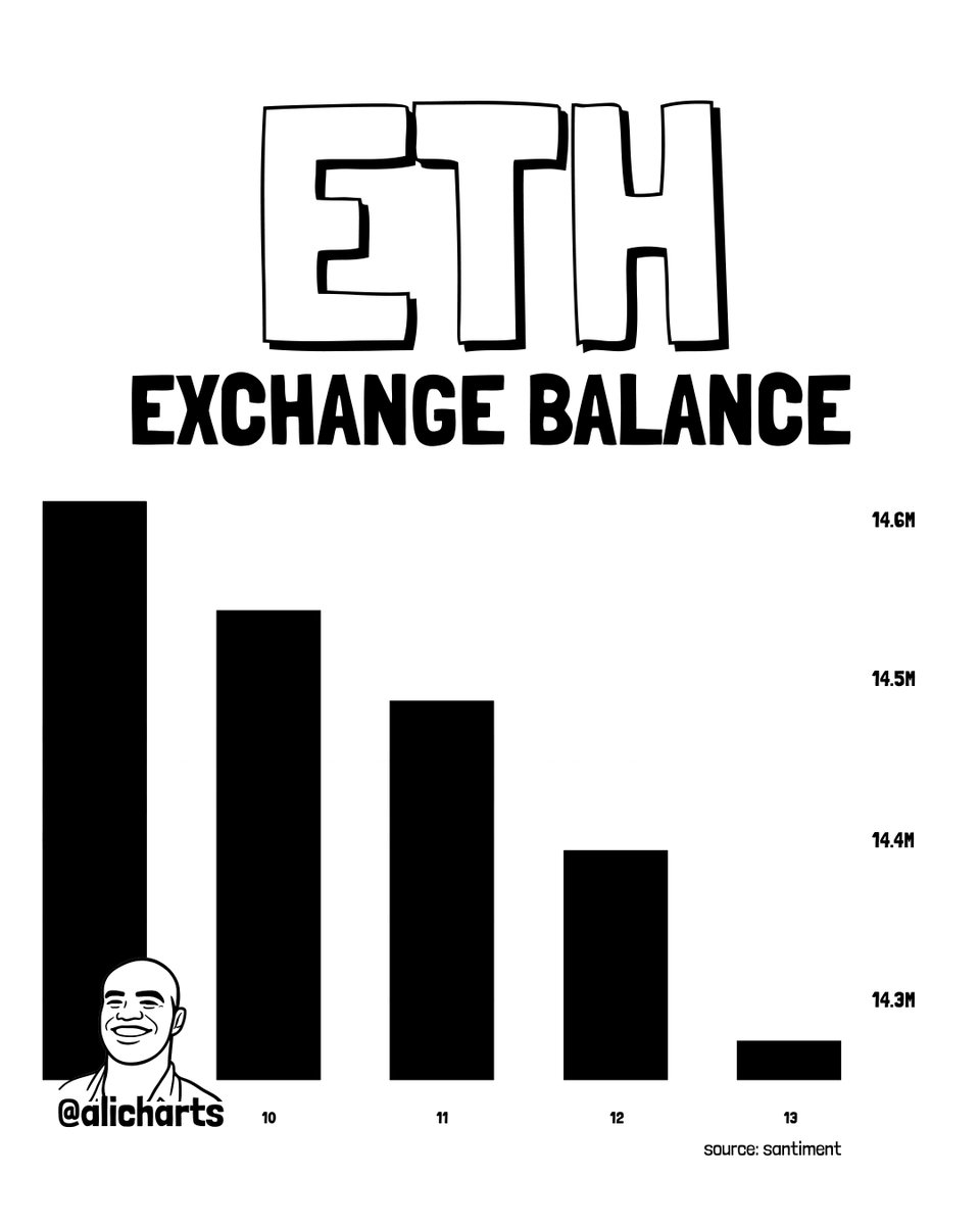 Ethereum Exchange Balance Dips Below 14.3M