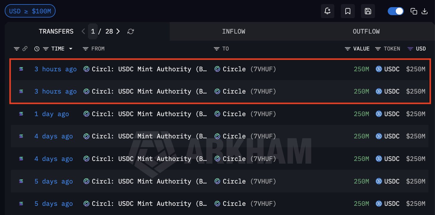 Circle Mints Fresh $250M USDC