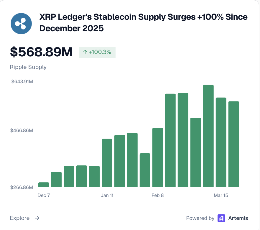 XRP Ledger Stable coin Supply Jumps over 100%