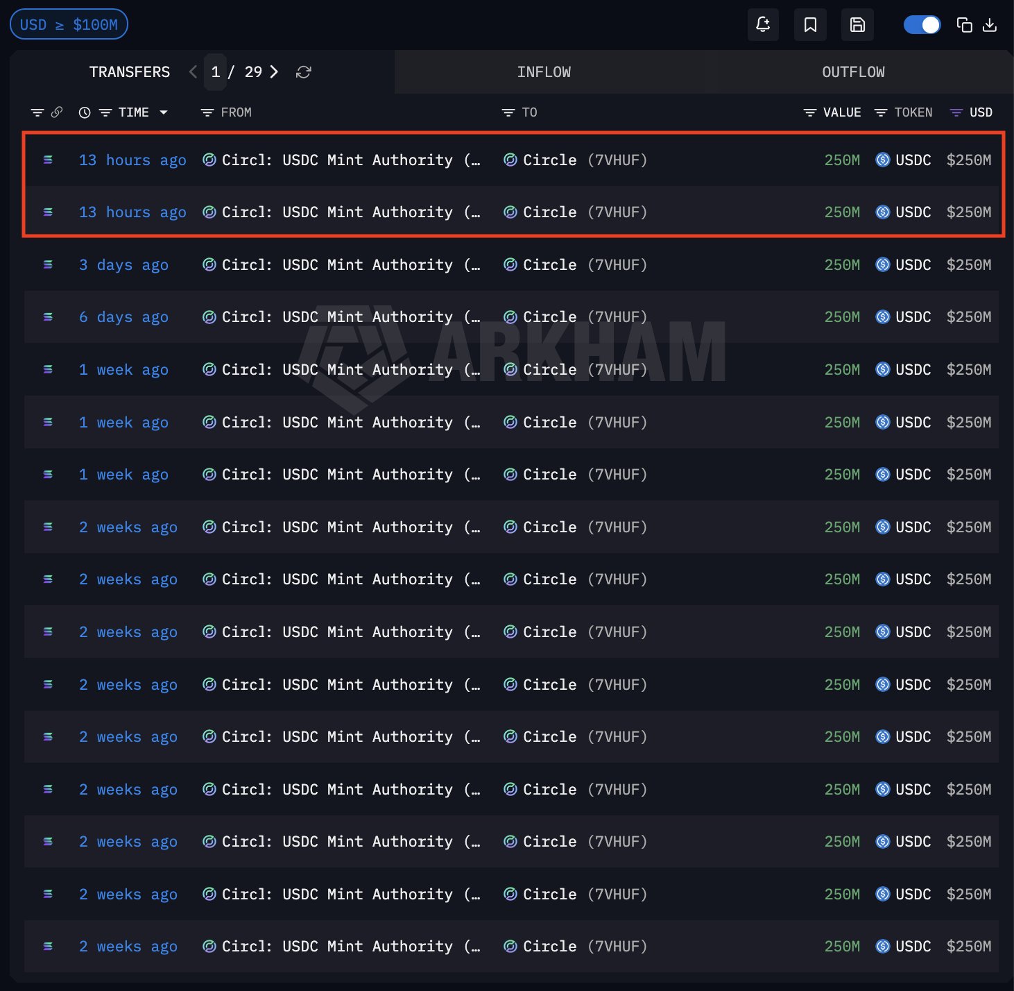 Circle Mints New $500 Million USDC Stablecoin