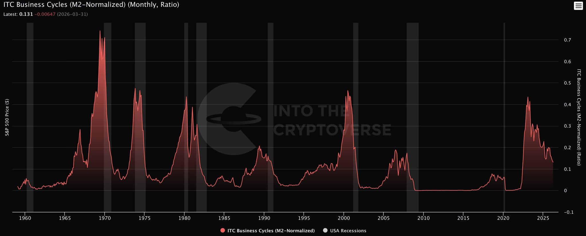Bitcoin Against Business Cycle/Benjamin Cowen