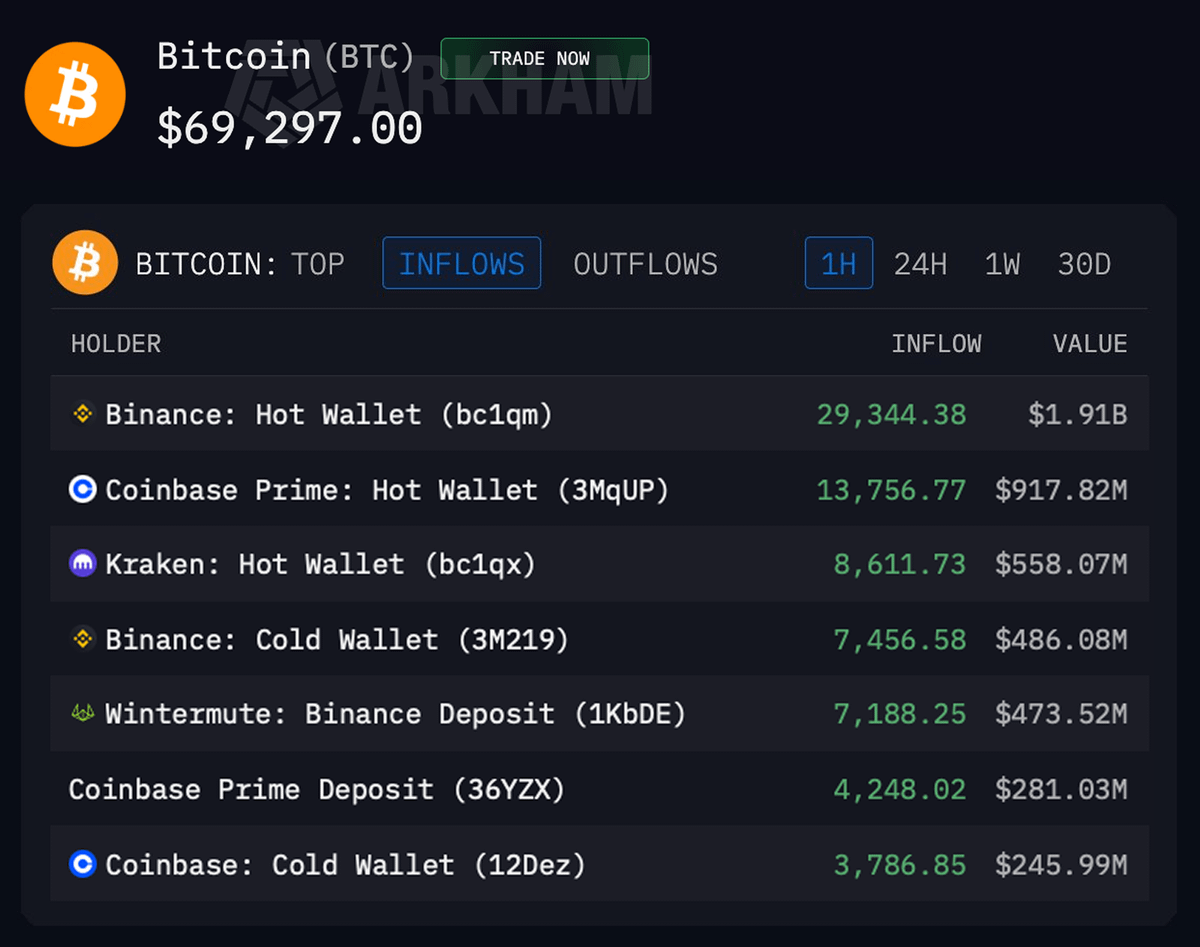 Latest Exchange Bitcoin Acquisitions