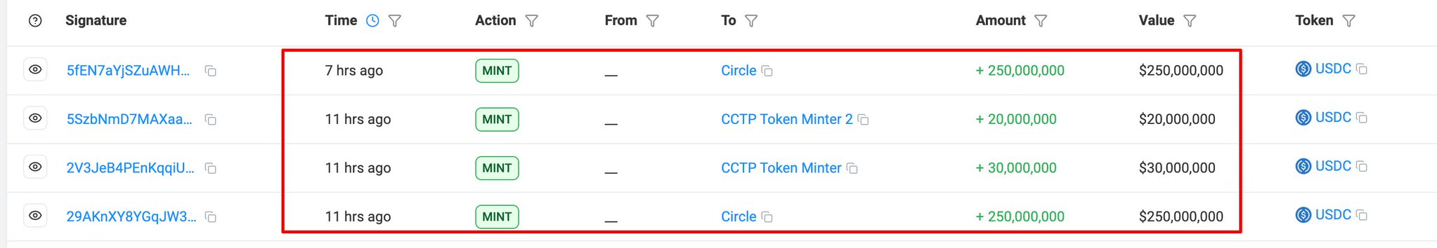 Circle Mints $550M USDC on Solana