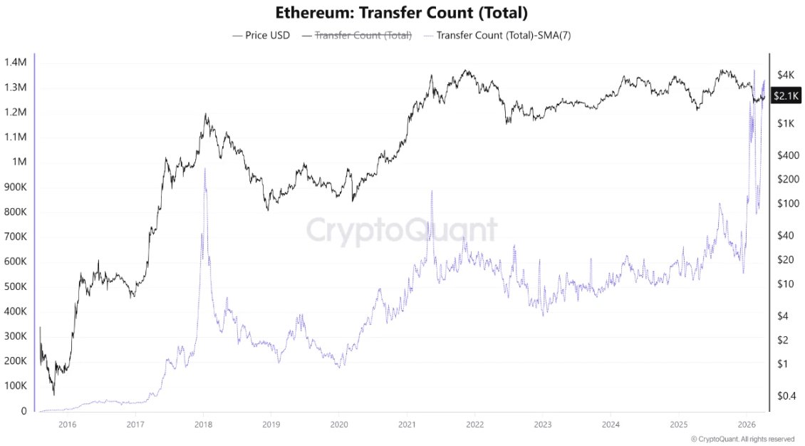 Ethereum Transfer Count
