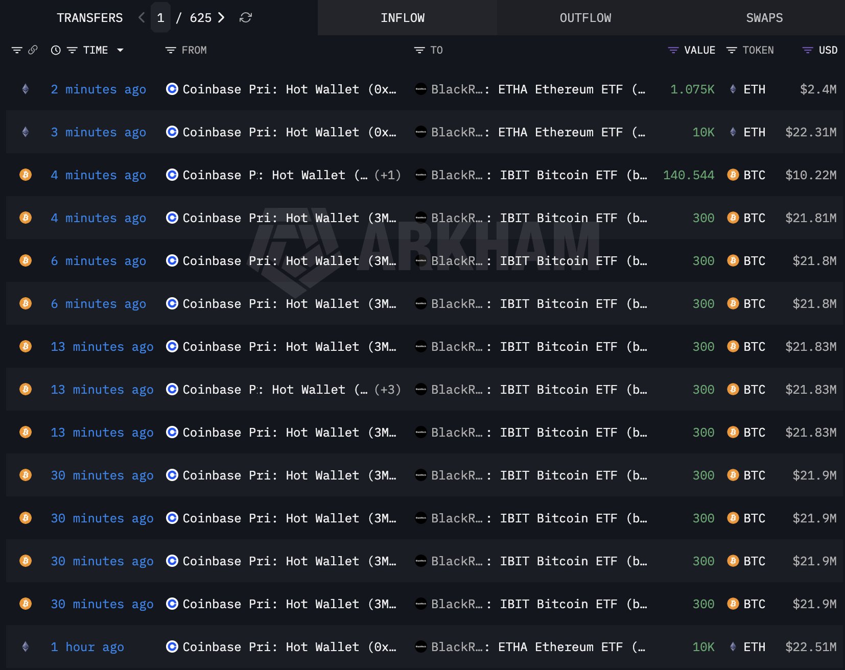 BlackRock Purchases Large Bitcoin and Ethereum