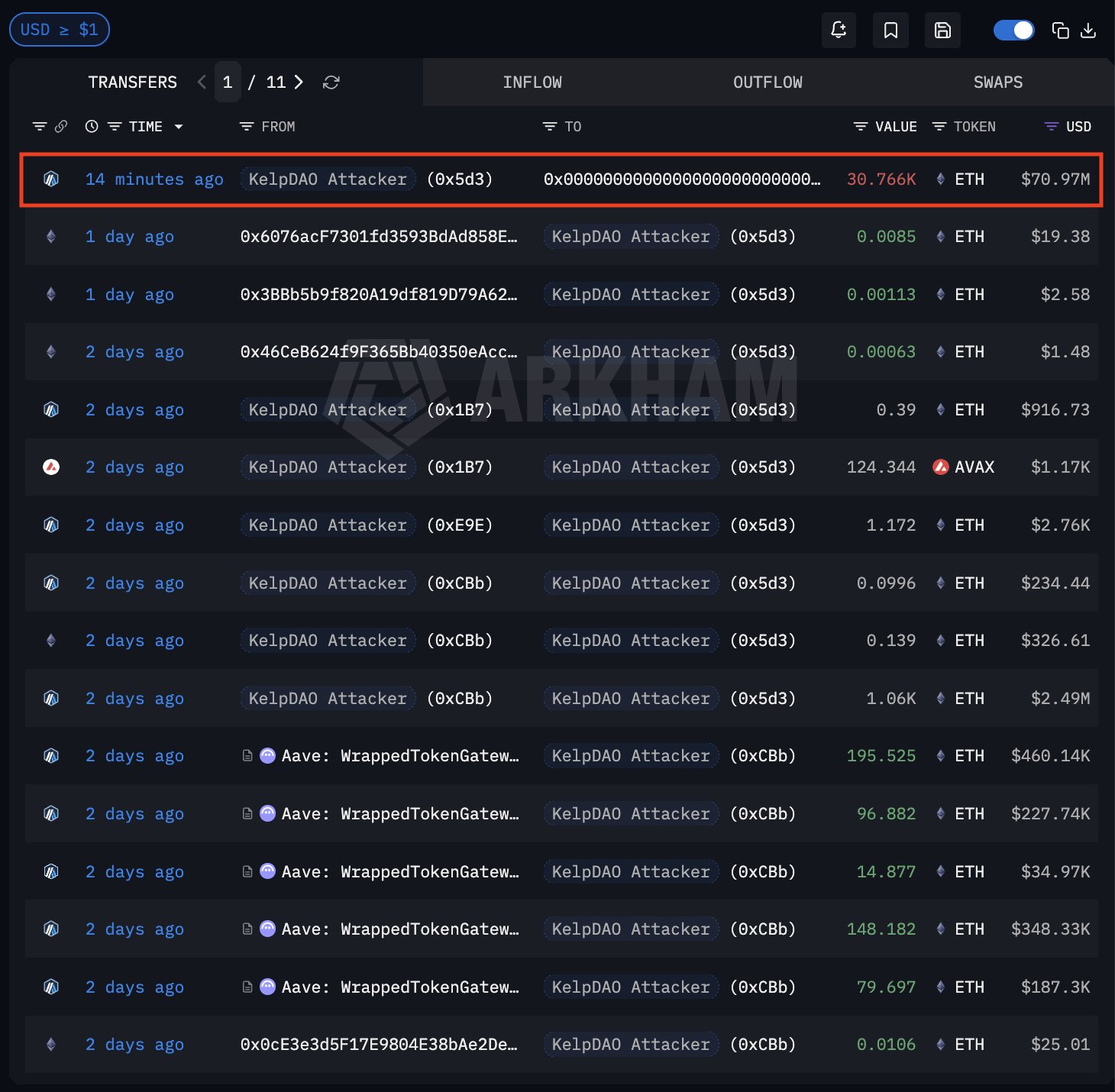 Arbitrum Recovers 30,766 Ethereum Tokens From KelpDAO Exploiter