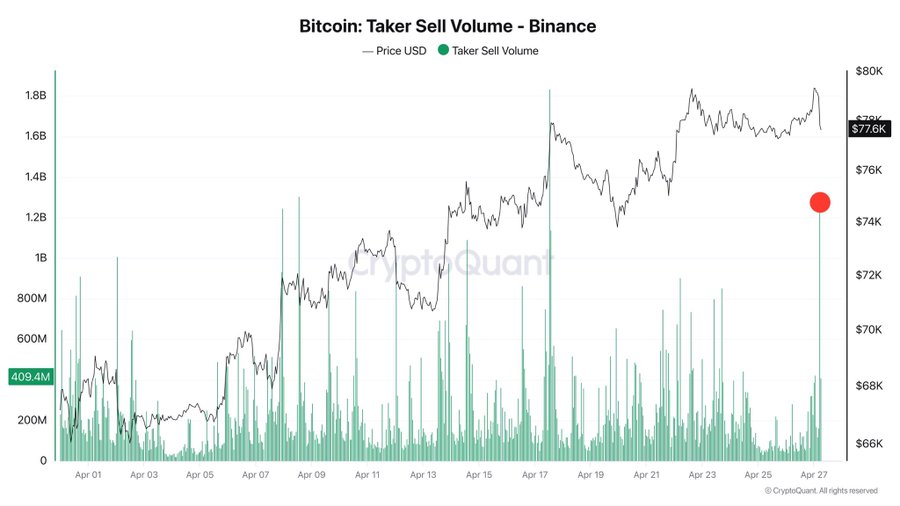 Bitcoin Taker Sell Volume