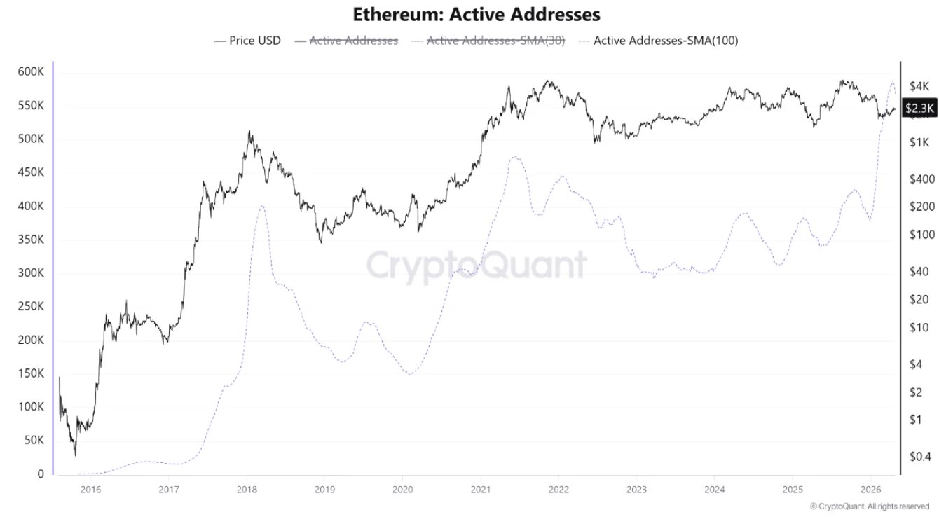 Ethereum Active Adresses/CryptoQuant