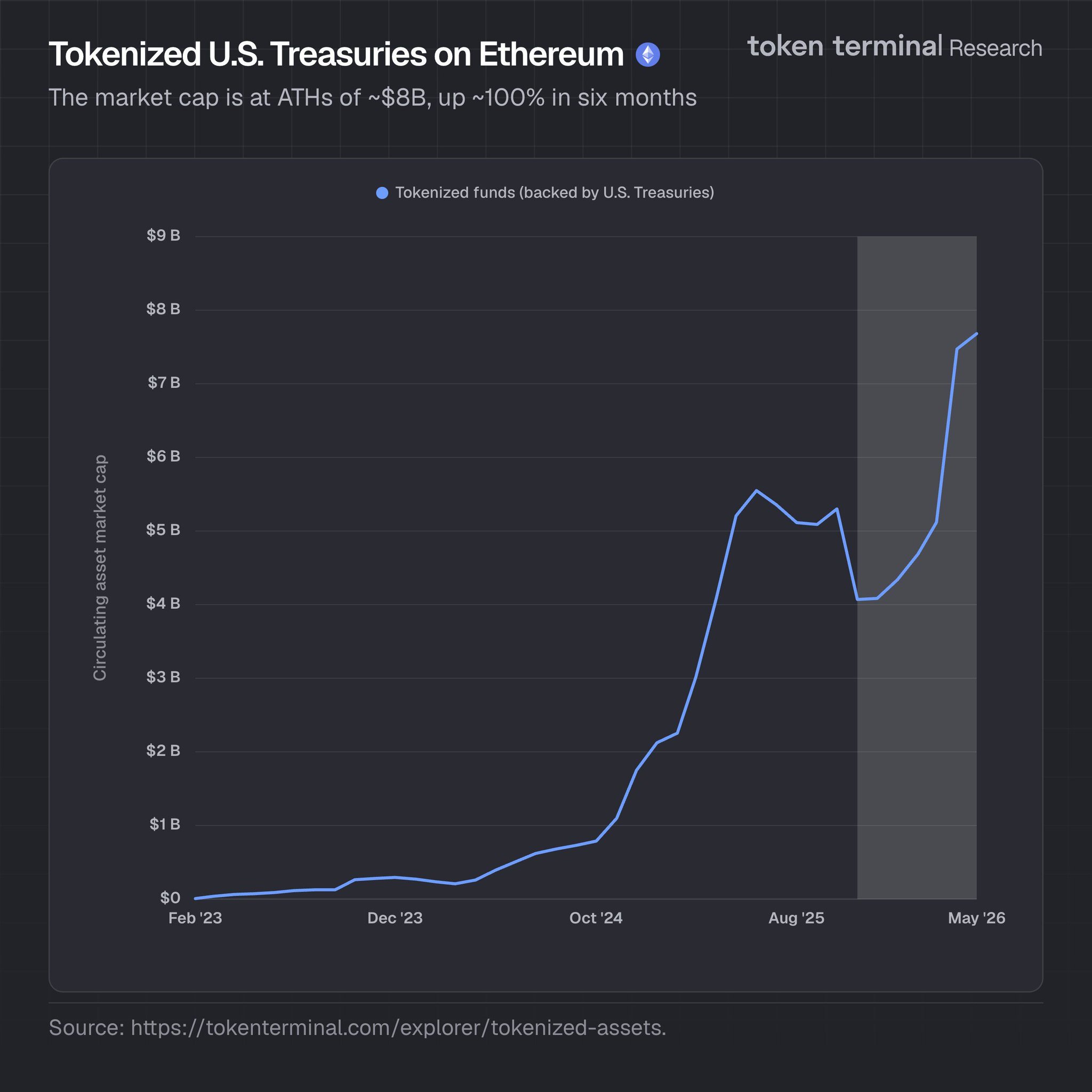 Tokenized Treasuries on Ethereum Double in Six Months